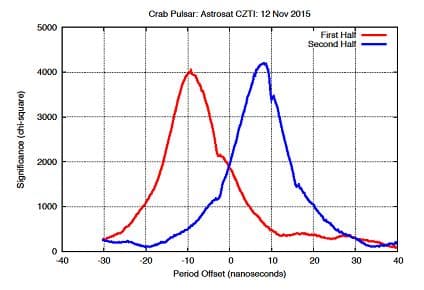 The fit significance as a function of trial period for the Crab pulsar  observed by the CZTI during 12 November 2015. The abscissa shows the  difference of the trial period from the average period during the 24-hour  observation. The first half of the data clearly shows a period shorter  than that in the second half of the data.  The difference of 18 nanoseconds  matches exactly the known rate of spin-down of the Crab Pulsar.