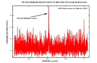 A period  folding output of the light curve of the neutron star binary 4U0115+634.  The peak indicates detection of the rotation period (~3.6s) of the neutron star