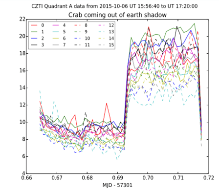 Figure 3: X-ray counts from each detector module of one quadrant of CZTI are plotted as a function of time. The counts (about 9 counts per detector or about 150 counts per quadrant) when the Earth was blocking Crab almost doubled when Crab emerged from the Earth shadow. The unfiltered raw count rate was about 1300 per second per quadrant.