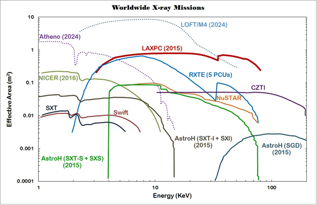 Comparison of effective area of LAXPC with international X-ray missions