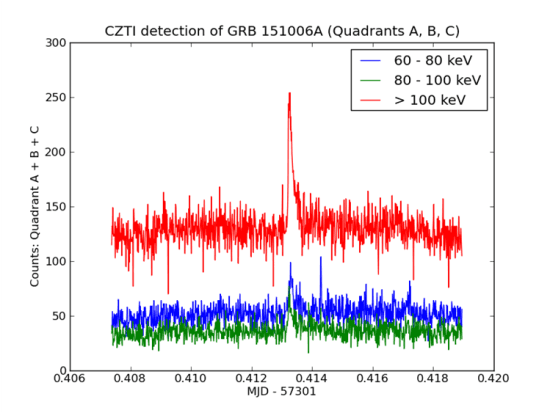Fig 1: Observed count profile of GRB 151006A