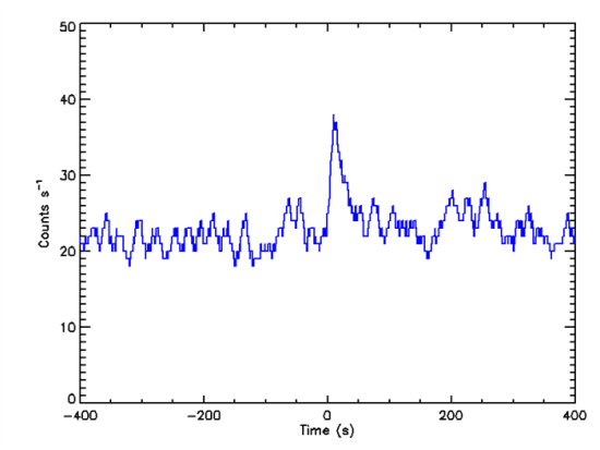 Fig 2: Observed count profile of Compton events during GRB 151006A