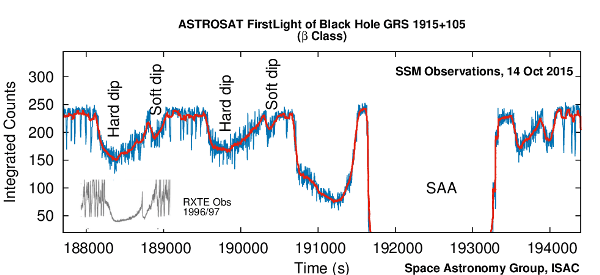 Figure 3: AstroSat – SSM First light of the enigmatic Black Hole GRS 1915 + 105