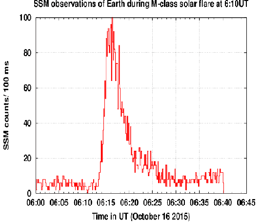 Figure 4: SSM observations with Earth in its FOV on October 16, 2015 during a M-class Solar Flare at 6:10 UT
