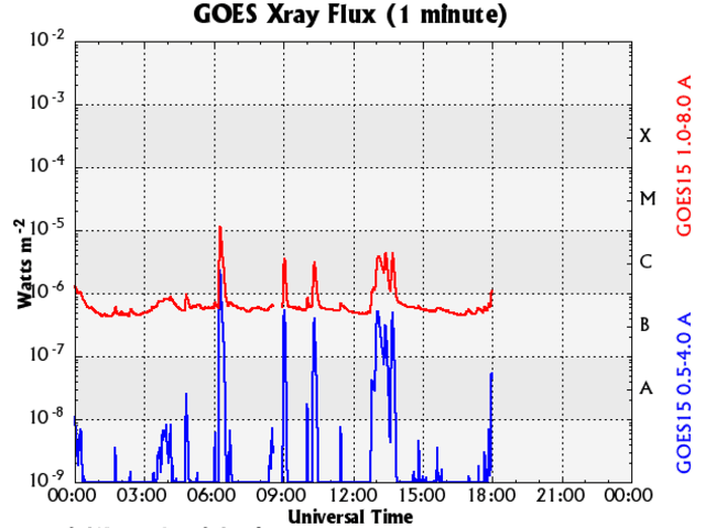 Figure 5: GOES observations of M-class Solar flare at 6:10 UT on 16th October, 2015