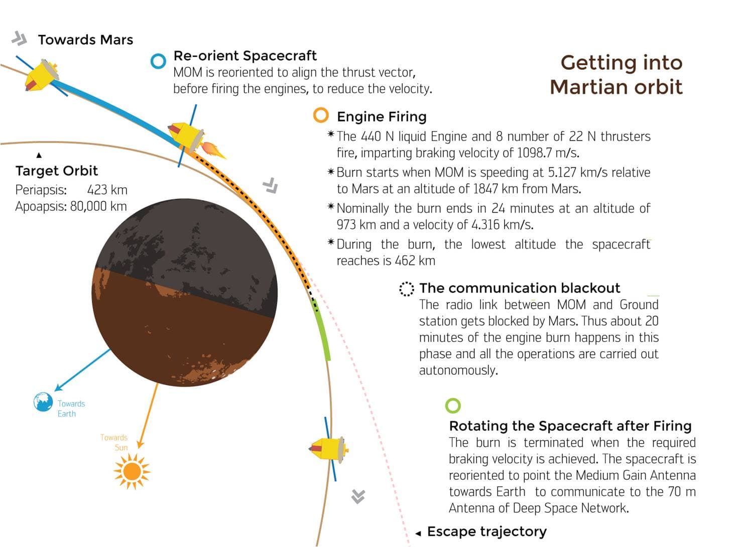 Mars Orbiter Mission