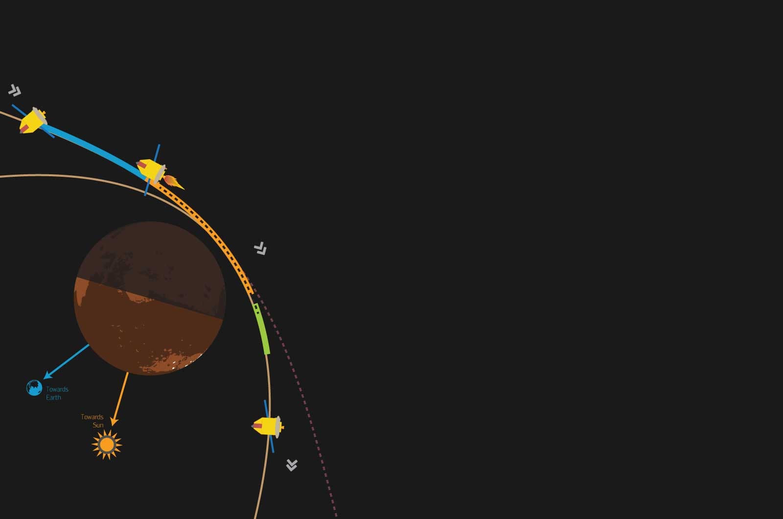 Journey of Mars Orbiter