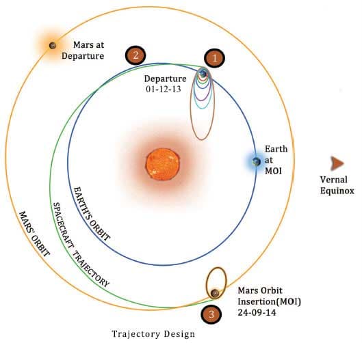 Mars Orbiter Mission
